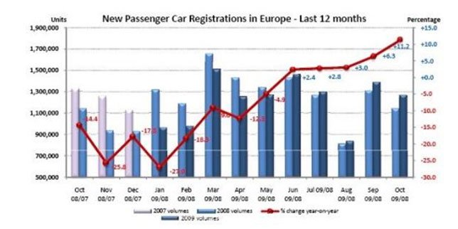 Naujų transporto priemonių registracija Europoje 2007 - 2009 metais