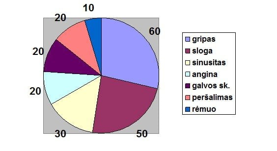 Ligos, kuriomis dažniausia serga 15-20 m. žmonės