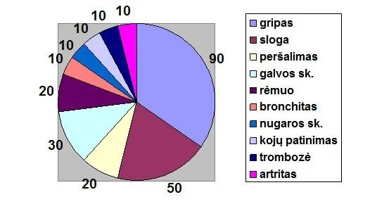 Ligos, kuriomis serga 30-50 m. žmonės