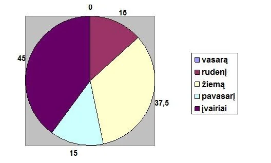 kada dazniau sergama