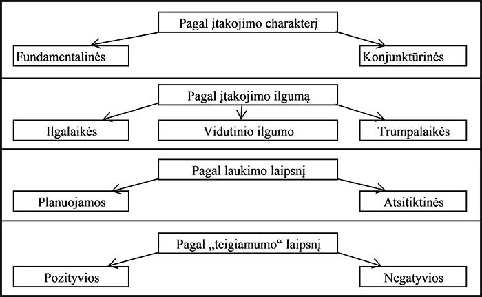 Faktorių klasifikavimo schema